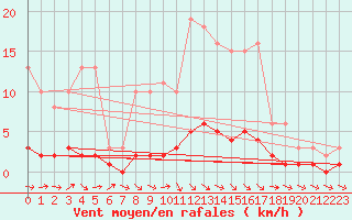 Courbe de la force du vent pour Clermont de l