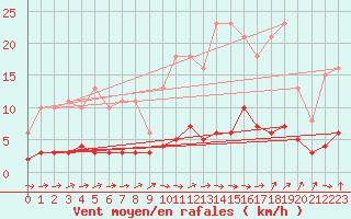 Courbe de la force du vent pour Saint-Igneuc (22)