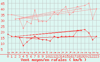 Courbe de la force du vent pour Six-Fours (83)