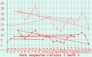 Courbe de la force du vent pour Agde (34)