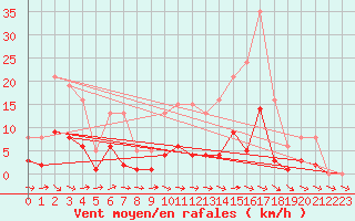 Courbe de la force du vent pour Narbonne-Ouest (11)