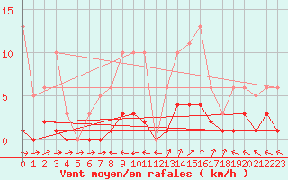 Courbe de la force du vent pour Nonaville (16)
