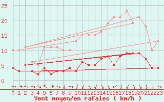Courbe de la force du vent pour Saint-Igneuc (22)