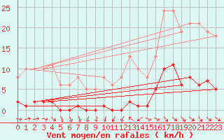 Courbe de la force du vent pour Le Mesnil-Esnard (76)