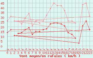 Courbe de la force du vent pour Mazres Le Massuet (09)