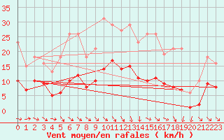 Courbe de la force du vent pour Saint-Michel-Mont-Mercure (85)