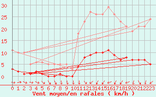 Courbe de la force du vent pour Verneuil (78)