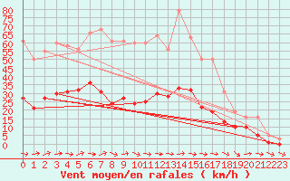 Courbe de la force du vent pour Narbonne-Ouest (11)
