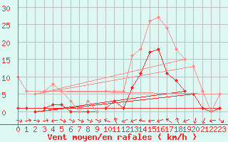 Courbe de la force du vent pour El Mallol (Esp)