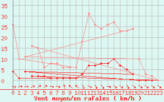 Courbe de la force du vent pour Lamballe (22)