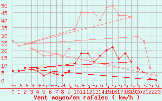 Courbe de la force du vent pour Pertuis - Grand Cros (84)