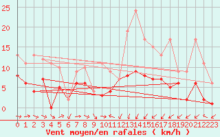 Courbe de la force du vent pour Gijon