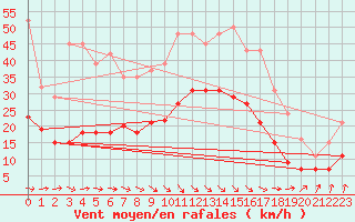 Courbe de la force du vent pour Estres-la-Campagne (14)