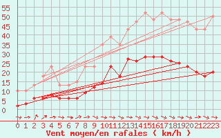 Courbe de la force du vent pour Montredon des Corbires (11)