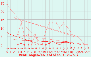Courbe de la force du vent pour Anglars St-Flix(12)