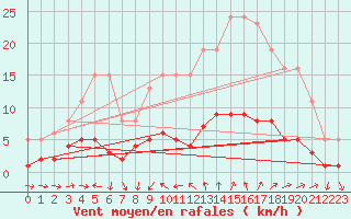 Courbe de la force du vent pour Saint-Jean-de-Vedas (34)