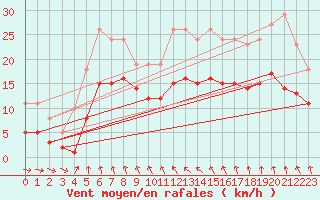 Courbe de la force du vent pour Bonnecombe - Les Salces (48)