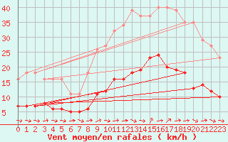 Courbe de la force du vent pour Sallles d