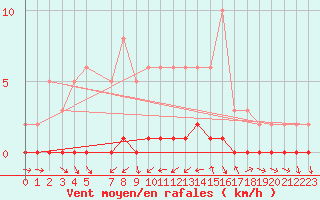 Courbe de la force du vent pour Sauteyrargues (34)