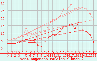 Courbe de la force du vent pour Bonnecombe - Les Salces (48)