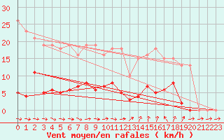 Courbe de la force du vent pour Agde (34)