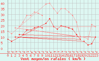 Courbe de la force du vent pour Mazres Le Massuet (09)