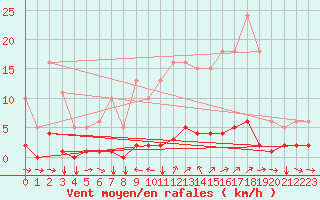 Courbe de la force du vent pour Champtercier (04)