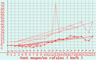 Courbe de la force du vent pour Frontenay (79)