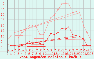 Courbe de la force du vent pour Xert / Chert (Esp)