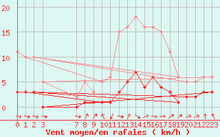 Courbe de la force du vent pour Grasque (13)