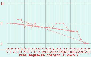 Courbe de la force du vent pour Mirepoix (09)