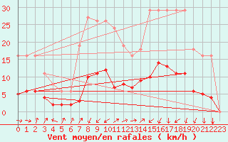 Courbe de la force du vent pour Saint-Julien-en-Quint (26)