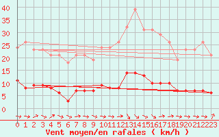Courbe de la force du vent pour Grasque (13)