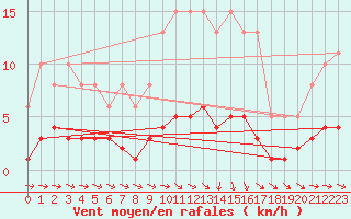 Courbe de la force du vent pour Neuville-de-Poitou (86)