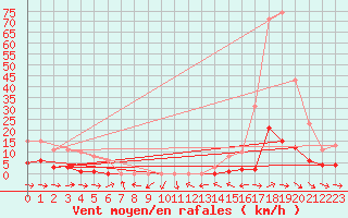 Courbe de la force du vent pour Mazres Le Massuet (09)