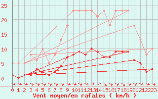 Courbe de la force du vent pour Sallles d
