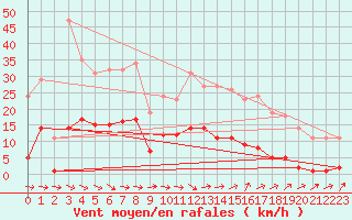 Courbe de la force du vent pour Bridel (Lu)