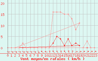 Courbe de la force du vent pour Coulommes-et-Marqueny (08)