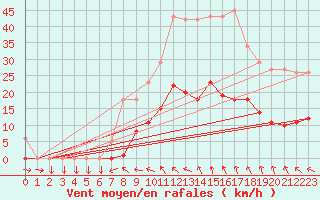 Courbe de la force du vent pour Vias (34)