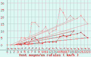 Courbe de la force du vent pour Anglars St-Flix(12)