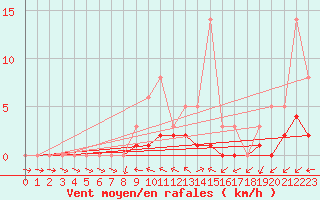 Courbe de la force du vent pour Lobbes (Be)