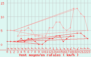 Courbe de la force du vent pour Beaucroissant (38)