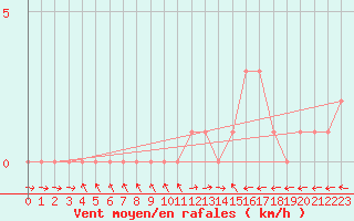 Courbe de la force du vent pour Mirepoix (09)