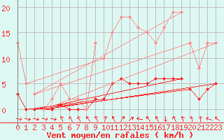 Courbe de la force du vent pour Le Mesnil-Esnard (76)