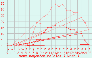 Courbe de la force du vent pour Bannay (18)