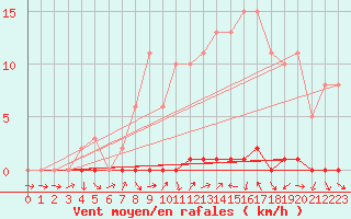 Courbe de la force du vent pour La Lande-sur-Eure (61)