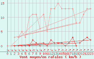 Courbe de la force du vent pour Verneuil (78)