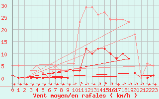 Courbe de la force du vent pour Liefrange (Lu)