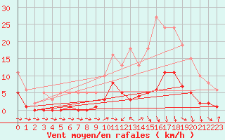 Courbe de la force du vent pour Voiron (38)