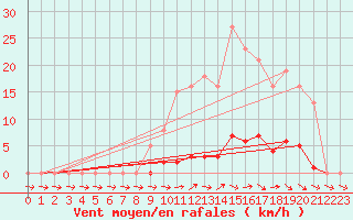 Courbe de la force du vent pour Verneuil (78)